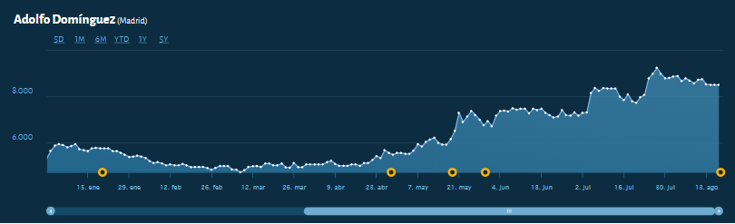 Evolución de Adolfo Domínguez en lo que va de año